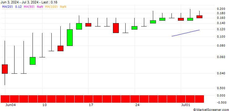 Chart DZ BANK/PUT/VOLKSWAGEN/80/0.1/21.03.25