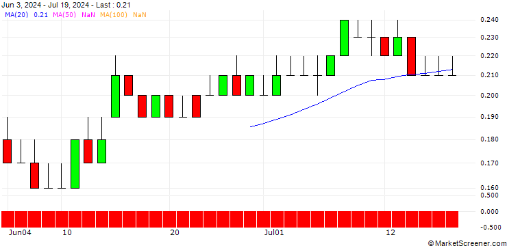 Chart DZ BANK/PUT/FLATEXDEGIRO/14/0.1/20.06.25