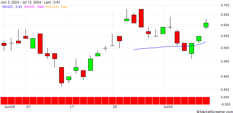 Chart DZ BANK/CALL/KERING/300/0.01/20.06.25