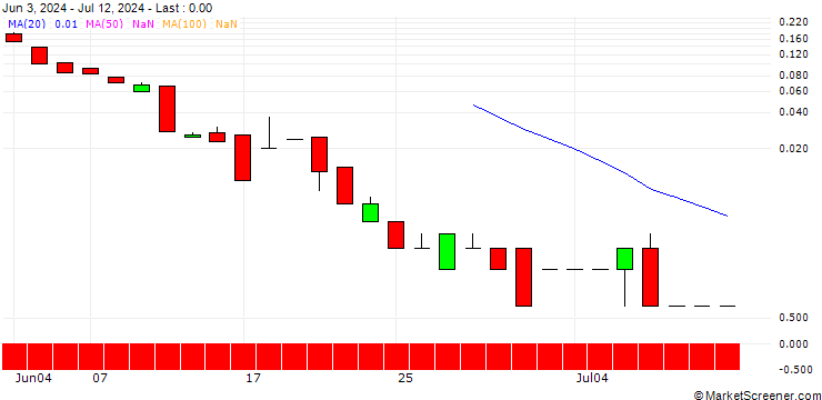 Chart BANK VONTOBEL/PUT/AUTODESK/180/0.1/19.07.24