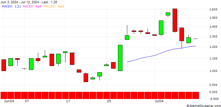 Chart BANK VONTOBEL/CALL/OKTA/90/0.1/20.12.24