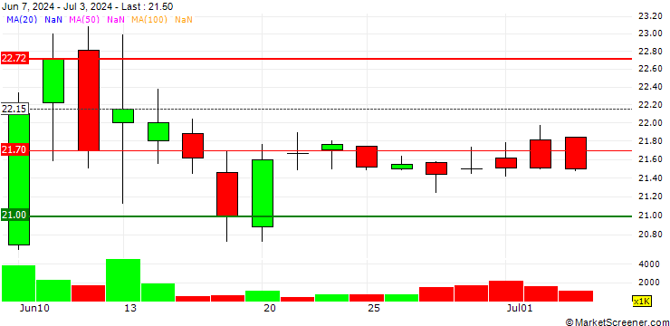Chart Waystar Holding Corp.