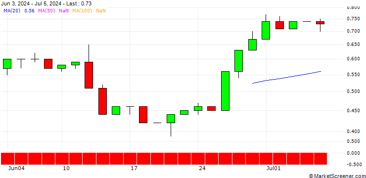 Chart UNICREDIT BANK/CALL/ROKU A/70/0.1/18.12.24