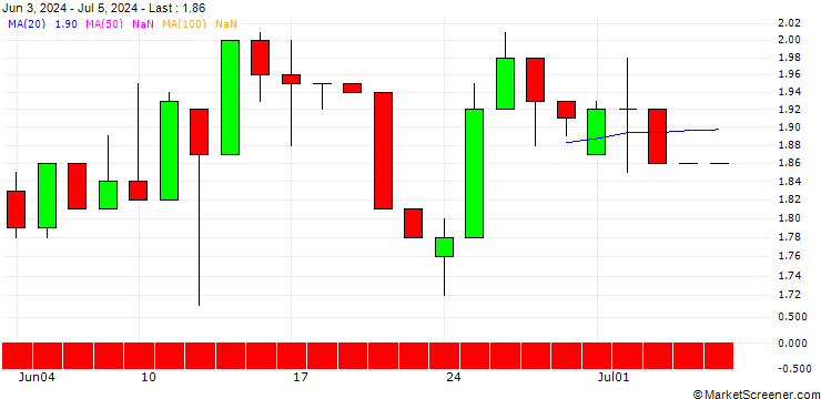 Chart UNICREDIT BANK/PUT/PAYCOM SOFTWARE/150/0.1/18.12.24