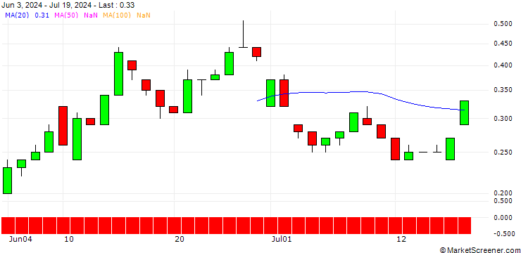 Chart UNICREDIT BANK/PUT/RENAULT/50/0.1/18.09.24