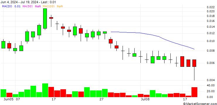 Chart BANK VONTOBEL/PUT/BANCO BPM/5/0.1/19.09.24