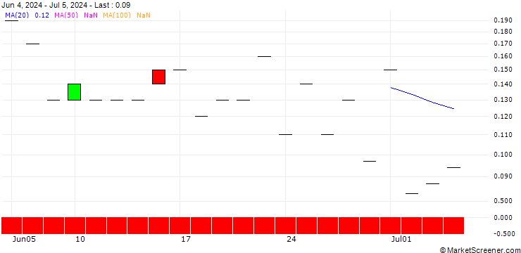 Chart JP MORGAN/CALL/GAP INC./74/0.1/19.12.25