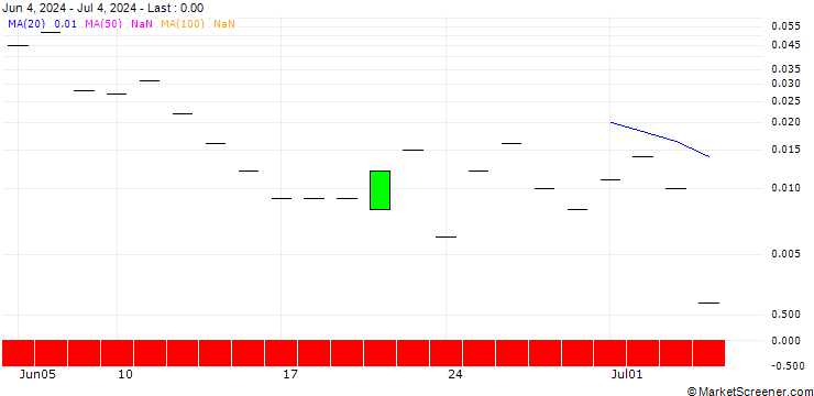 Chart SG/CALL/DWS GROUP/48.65/0.111/20.12.24
