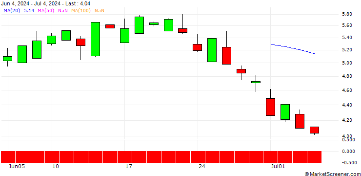 Chart SG/PUT/MONGODB A/240/0.1/20.06.25