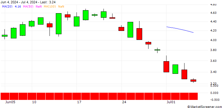 Chart SG/PUT/MONGODB A/220/0.1/20.06.25