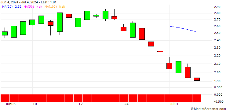 Chart SG/PUT/MONGODB A/180/0.1/20.06.25