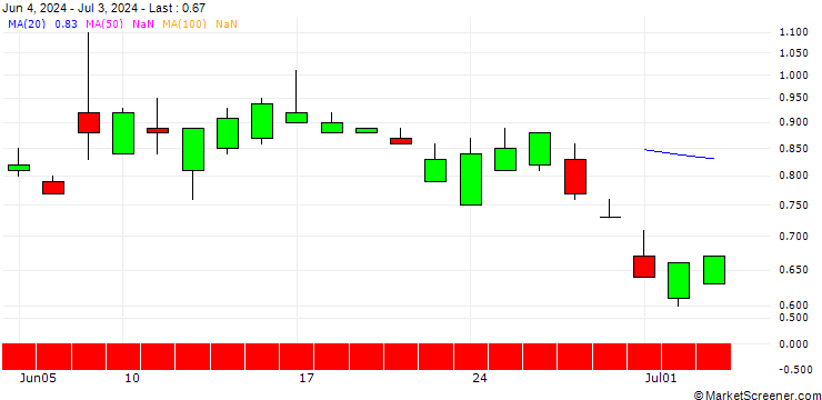 Chart SG/PUT/DOCUSIGN/60/0.1/20.09.24