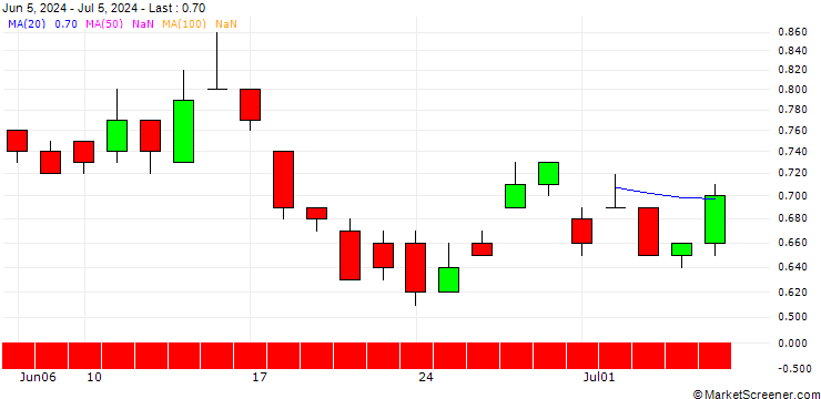 Chart DZ BANK/PUT/AEGON/6/1/20.06.25