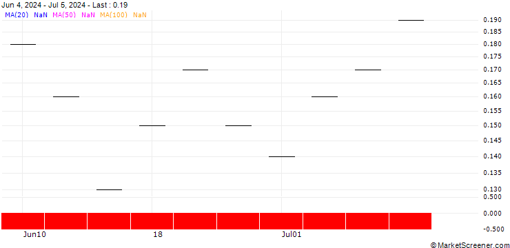 Chart UBS/CALL/ACCN INDUPAR/42.008/0.125/21.03.25