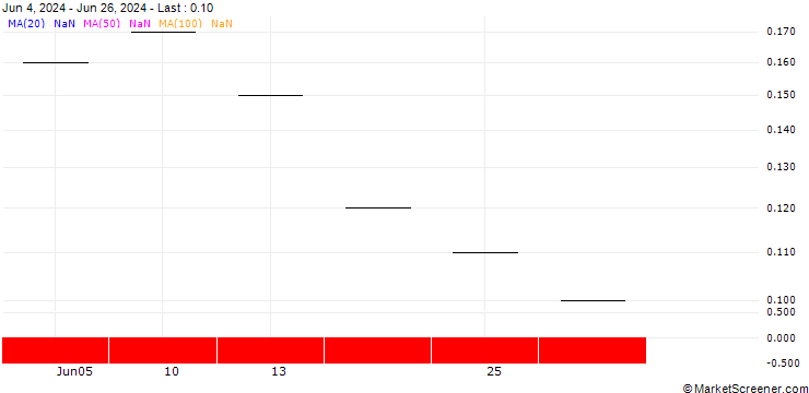 Chart UBS/CALL/STADLER RAIL/27.0015/0.0666/21.03.25