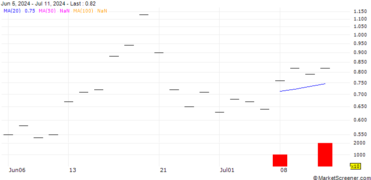 Chart ZKB/CALL/SUPER MICRO COMPUTER/1000/0.005/17.01.25