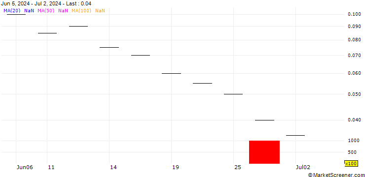 Chart ZKB/CALL/LOGITECH INT./100/0.05/16.08.24