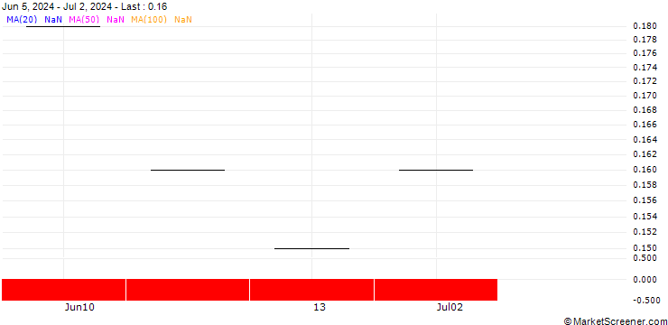 Chart UBS/CALL/IDORSIA/3.005/0.2/20.12.24
