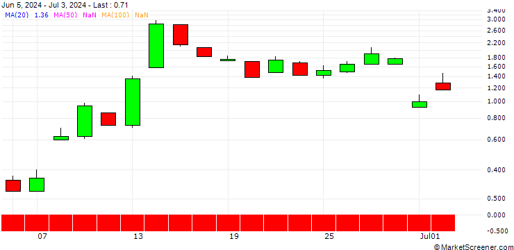 Chart UNICREDIT BANK/PUT/AXA S.A./32/1/17.07.24