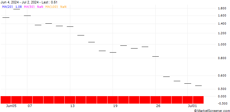 Chart UBS/CALL/MODERNA/190.001/0.1/21.03.25