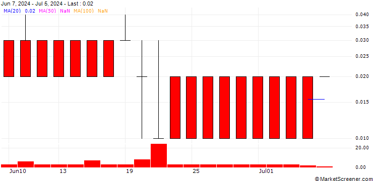 Chart GOLDMAN SACHS INTERNATIONAL/PUT/ADVANCED MICRO DEVICES/120/0.1/19.07.24