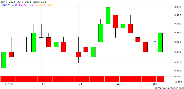 Chart DZ BANK/PUT/RWE AG/34/0.1/20.06.25