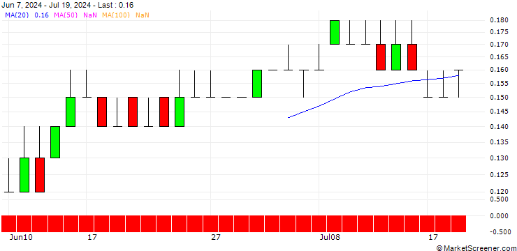 Chart DZ BANK/PUT/FLATEXDEGIRO/13/0.1/20.06.25