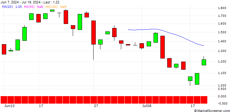 Chart BANK VONTOBEL/PUT/ZOETIS/180/0.1/20.12.24