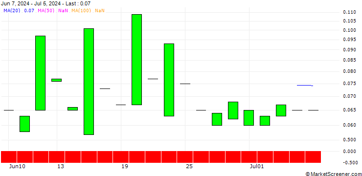 Chart PUT/SOUTHERN/50/0.1/20.06.25