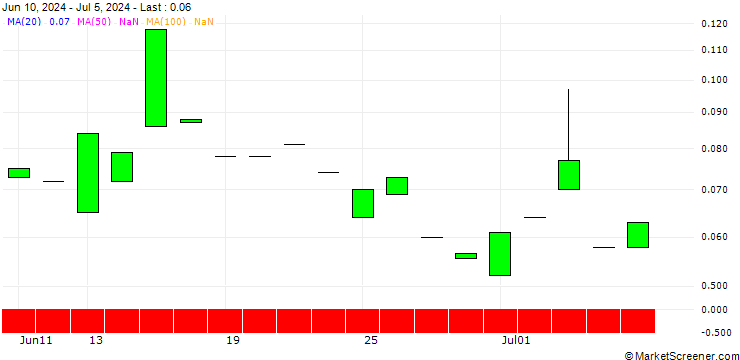 Chart PUT/SEMPRA ENERGY/60/0.1/17.01.25