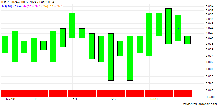 Chart PUT/SOUTHERN/50/0.1/17.01.25