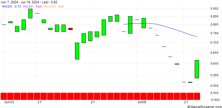 Chart PUT/CUMMINS/200/0.1/16.01.26