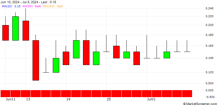 Chart DZ BANK/CALL/VOSSLOH/55/0.1/20.06.25