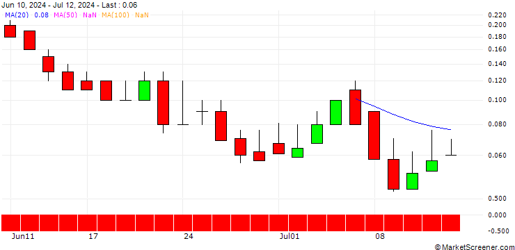 Chart DZ BANK/CALL/SALZGITTER/20/0.1/20.09.24