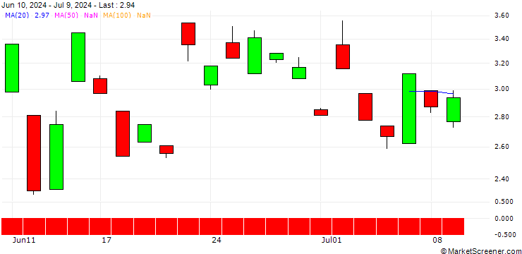 Chart BANK VONTOBEL/PUT/ABB LTD/52/1/20.09.24
