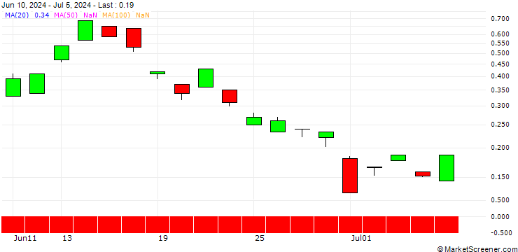 Chart BANK VONTOBEL/PUT/ENI/14/1/14.08.24