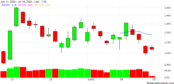 Chart BANK VONTOBEL/PUT/AIR LIQUIDE/170/0.1/21.03.25