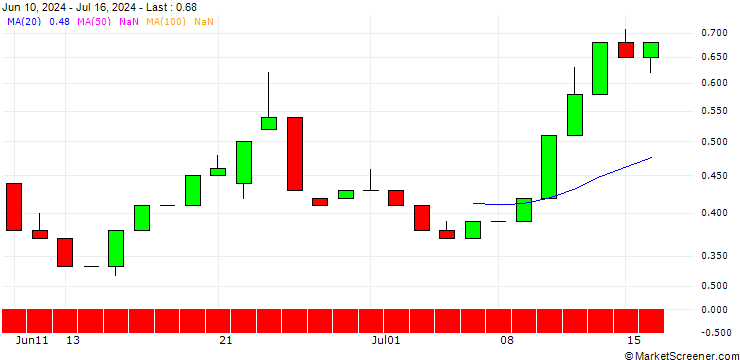 Chart HSBC/CALL/AMGEN/400/0.1/17.01.25