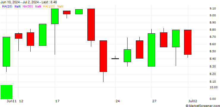 Chart HSBC/CALL/CROWDSTRIKE HOLDINGS A/500/0.1/18.12.26