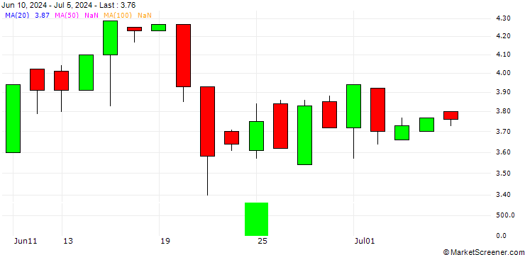 Chart HSBC/CALL/CROWDSTRIKE HOLDINGS A/500/0.1/20.06.25
