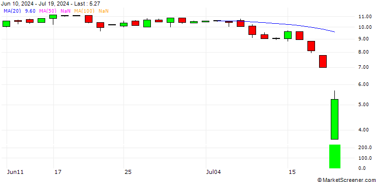 Chart HSBC/CALL/CROWDSTRIKE HOLDINGS A/320/0.1/20.06.25