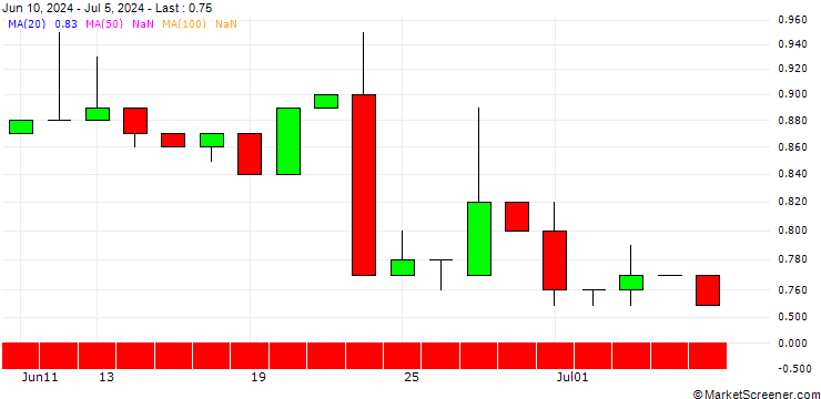 Chart HSBC/CALL/3M CO/120/0.1/16.01.26