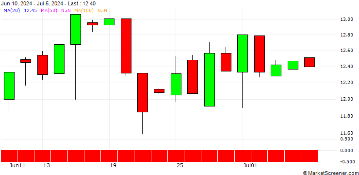 Chart HSBC/CALL/CROWDSTRIKE HOLDINGS A/320/0.1/16.01.26