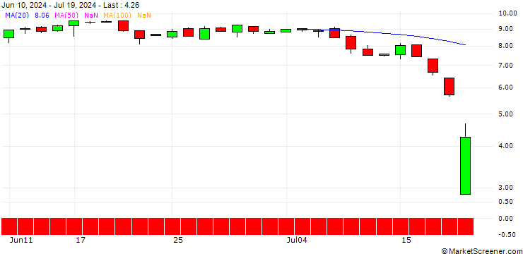 Chart HSBC/CALL/CROWDSTRIKE HOLDINGS A/350/0.1/20.06.25