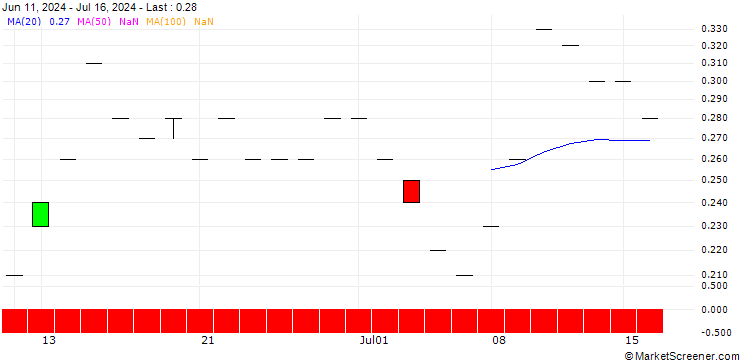 Chart DZ BANK/PUT/DWS GROUP/35/0.1/20.12.24