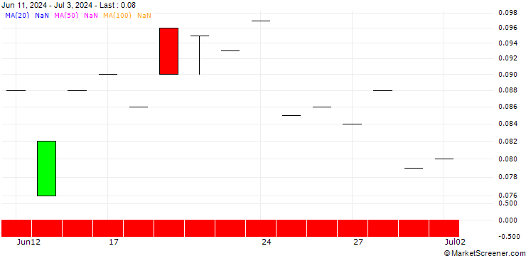 Chart SG/PUT/DAIMLER TRUCK HOLDING/25/0.1/20.06.25