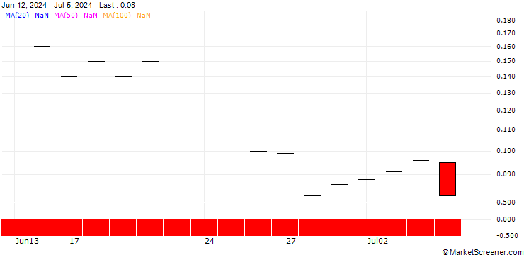 Chart JP MORGAN/CALL/VIPSHOP HLDGS/25/0.1/16.01.26