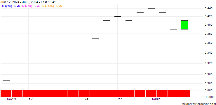 Chart JP MORGAN/PUT/DAQO NEW ENERGY ADR/15/0.1/16.01.26