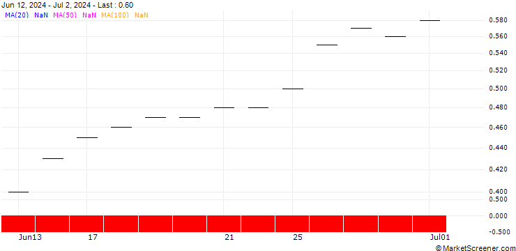 Chart JP MORGAN/PUT/DAQO NEW ENERGY ADR/17.5/0.1/16.01.26