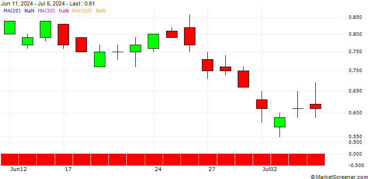 Chart UBS/CALL/ASTRAZENECA ADR/77/0.1/17.01.25